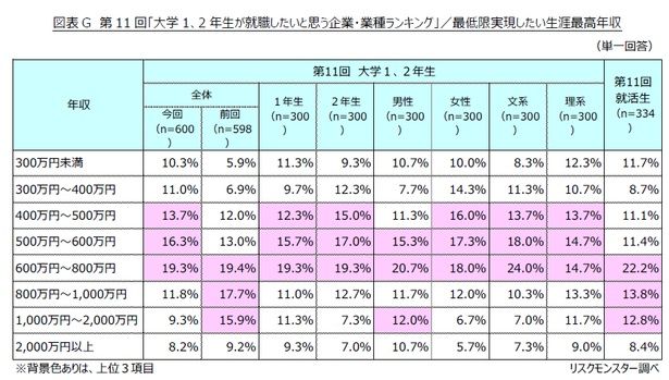 「大学1、2年生が就職したいと思う企業・業種ランキング」／最低限実現したい生涯最高年収