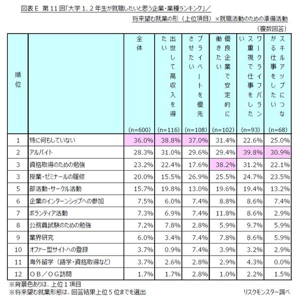 「大学1、2年生が就職したいと思う企業・業種ランキング」／将来望む就業の形(上位項目)×就職活動のための準備活動