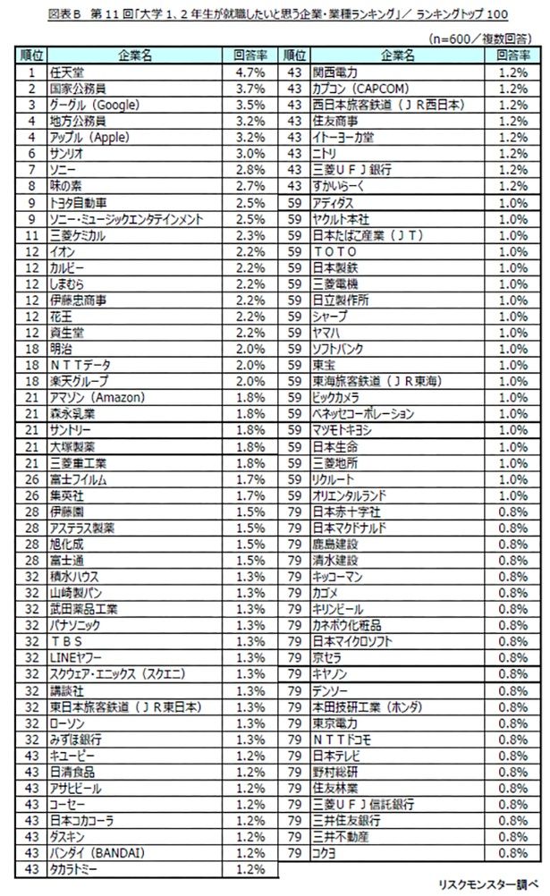 【画像】「大学1、2年生が就職したいと思う企業・業種ランキング」／TOP100