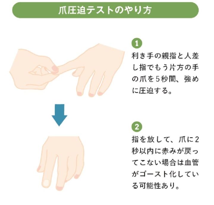 ゴースト血管のチェック方法