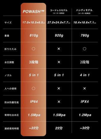 シャワーとして人やペットにも使える、コンパクトコードレス高圧洗浄機「POWASH」登場