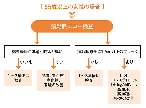 診断と治療の流れ