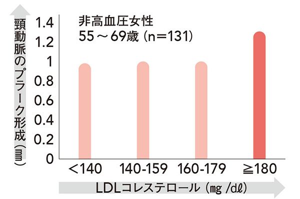 閉経後のLDLコレステロール