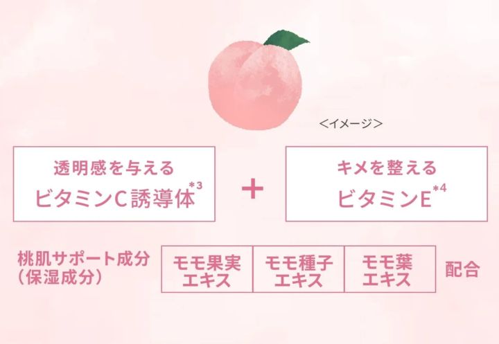 桃のイラストと、ビタミンC誘導体とビタミンEの組み合わせ、桃肌サポート成分の配合を示した画像