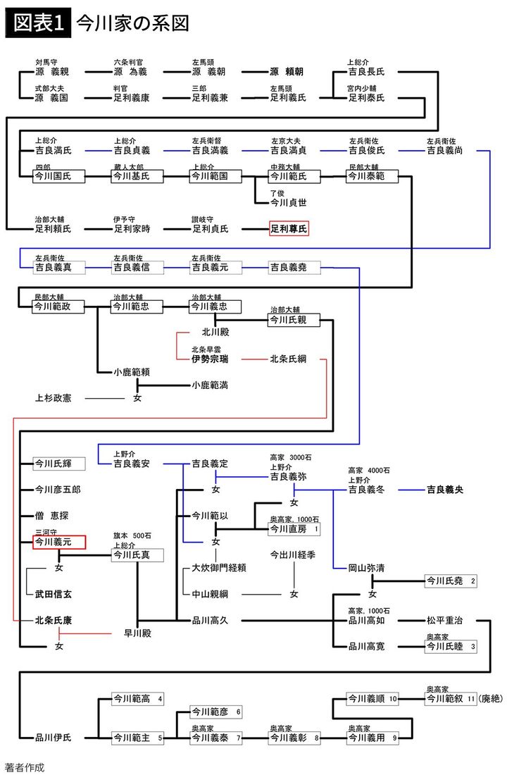 【図表1】今川家の系図