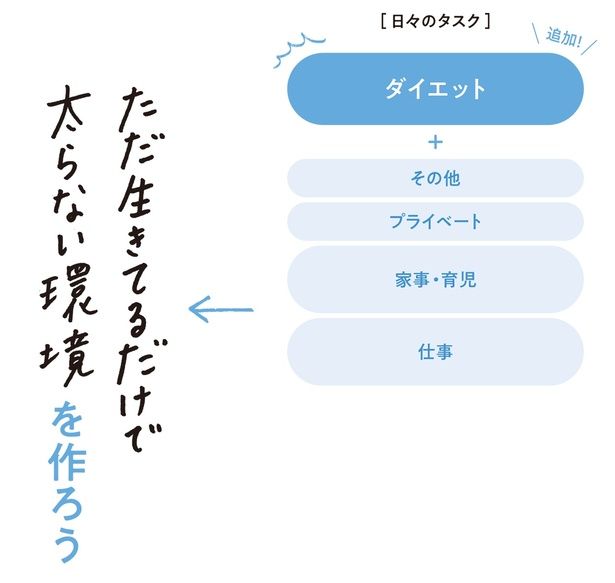 ダイエットは日々のタスクに追加された業務 （C）にーよん／KADOKAWA