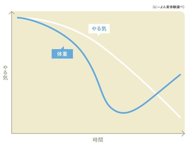 そしてモチベーションの低下とともに、体重はじわじわと戻ってきます （C）にーよん／KADOKAWA
