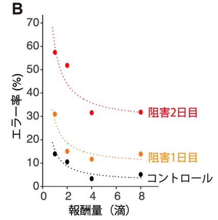 報酬量（横軸）とエラー率（縦軸）の関連性