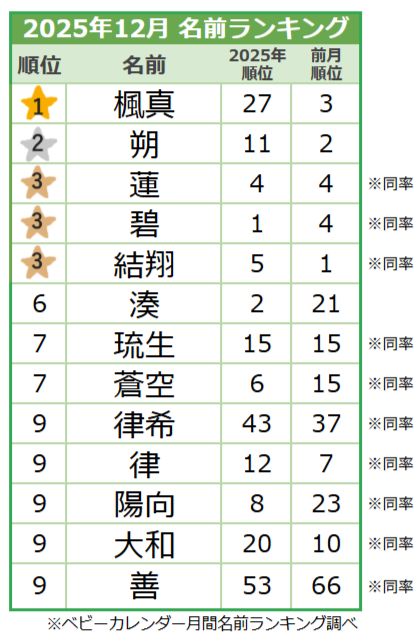 【2025年12月】男の子の名前ランキング