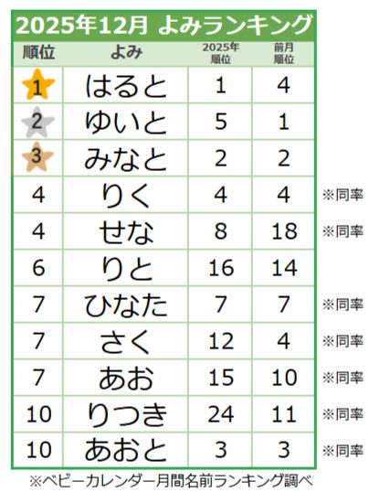 【2025年12月】男の子の名前のよみランキング