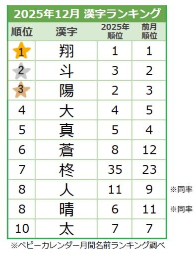 【2025年12月】男の子の名前の漢字ランキング