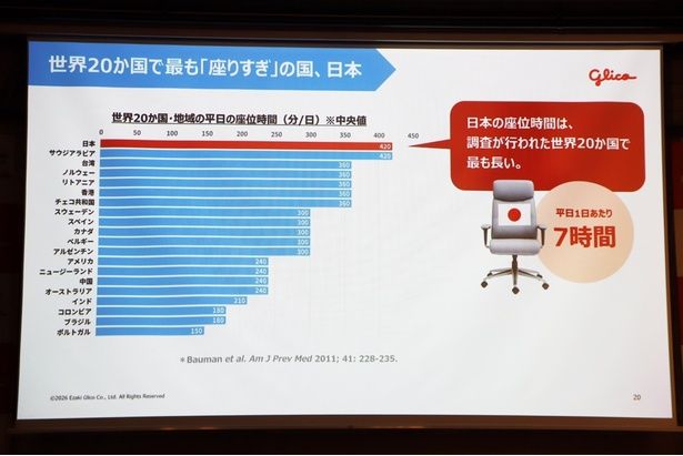世界20カ国の中で、日本の座位時間が最も長いことを示す調査結果
