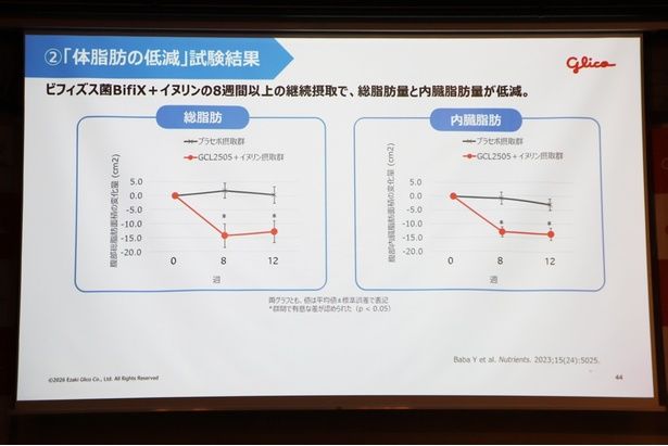 体脂肪の低減を示す試験結果