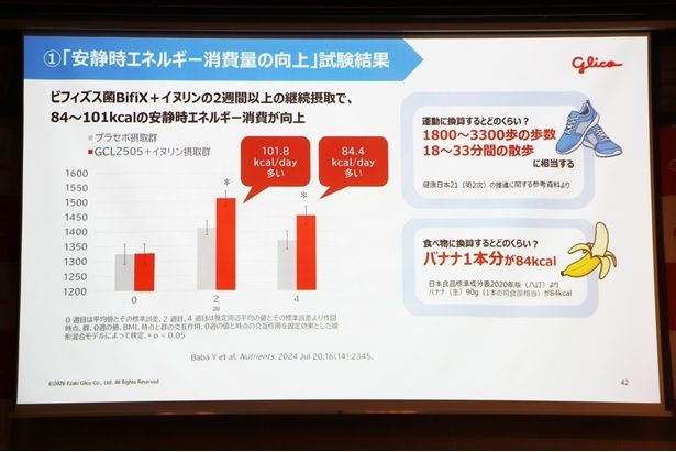 安静時エネルギー消費量の向上を示す試験結果