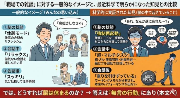 【図解】「職場での雑談」に対する一般的なイメージと、 最近科学で明らかになった知見との比較 【画像提供＝板生研一】