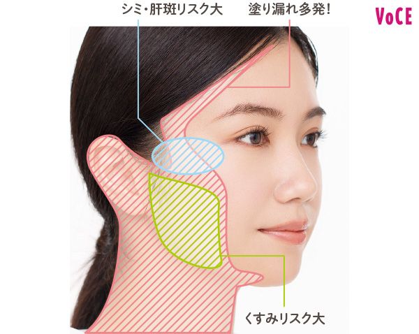 シミ・肝斑リスク大 塗り漏れ多発！ くすみリスク大