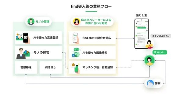 立川バスが、find提供の「落とし物クラウドfind」を導入！忘れ物をチャットで探そう