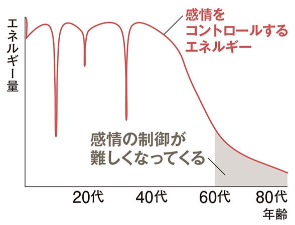 感情を押さえ込むエネルギー量