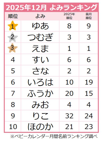【2025年12月】女の子の名前のよみランキング