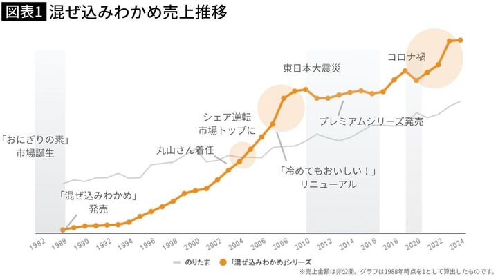 【図表】混ぜ込みわかめ売上推移