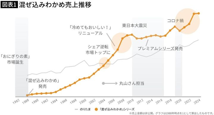 【図表】混ぜ込みわかめ売上推移