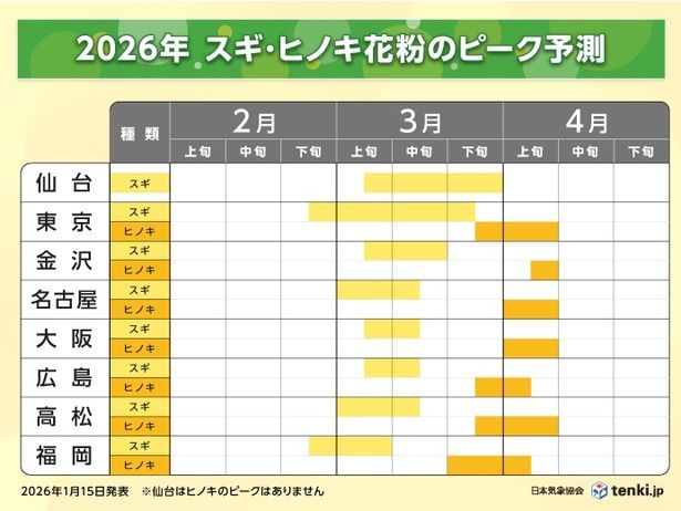 2026年スギ・ヒノキ花粉のピーク予測。スギは2月下旬〜3月中旬、ヒノキは3月下旬〜4月上旬がピークに(出典：日本気象協会)