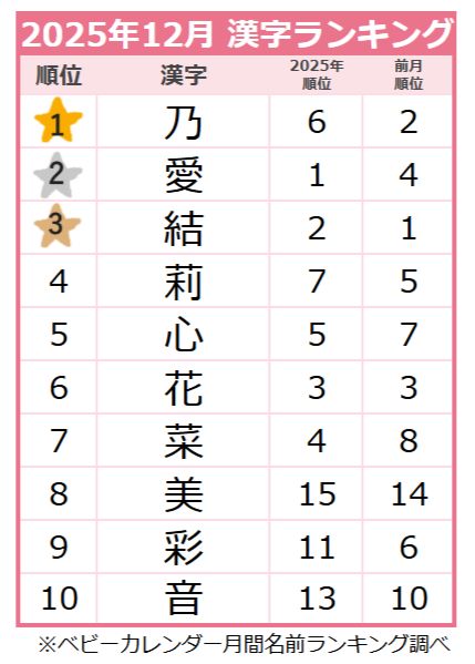 【2025年12月】女の子の名前の漢字ランキング