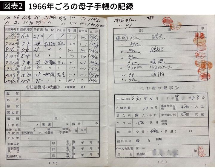 【図表2】1966年ごろの母子手帳の記録
