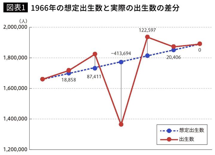 【図表1】1966年の想定出生数と実際の出生数の差分