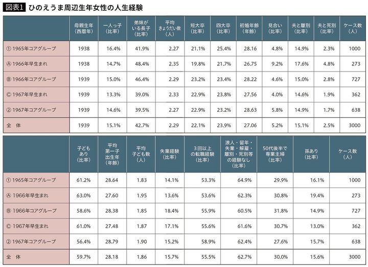 【図表1】ひのえうま周辺生年女性の人生経験