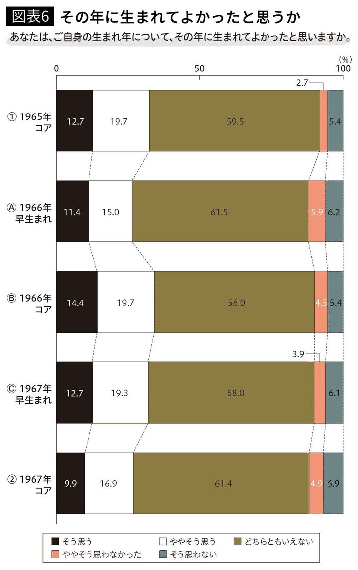 【図表6】その年に生まれてよかったと思うか