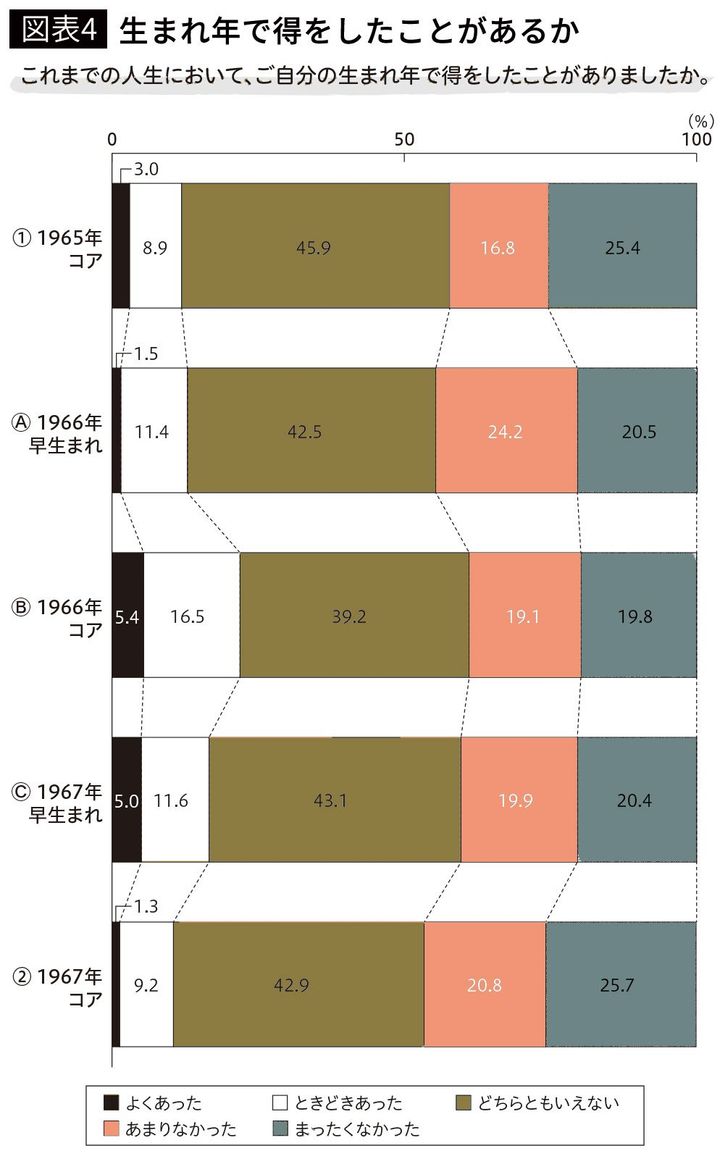 【図表4】生まれ年で得をしたことがあるか