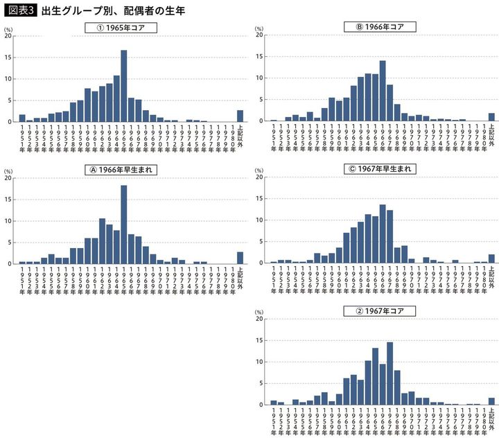 【図表3】出生グループ別、配偶者の生年