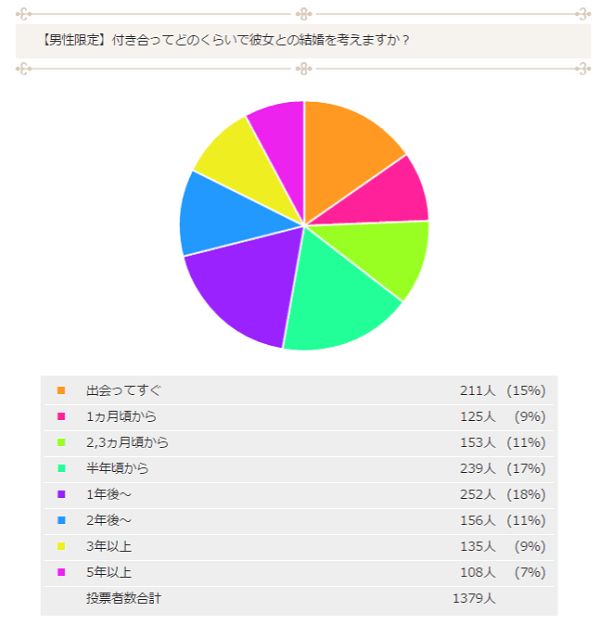 男性の結婚願望が高まる年齢＆そのきっかけとは？