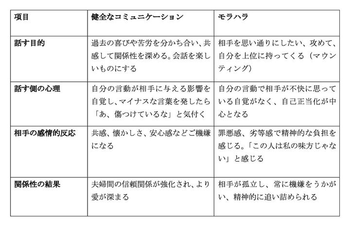 夫婦間における「健全なコミュニケーション」と「モラハラ」の違い ※「恋人・夫婦仲相談所」所長 三松真由美さん作成