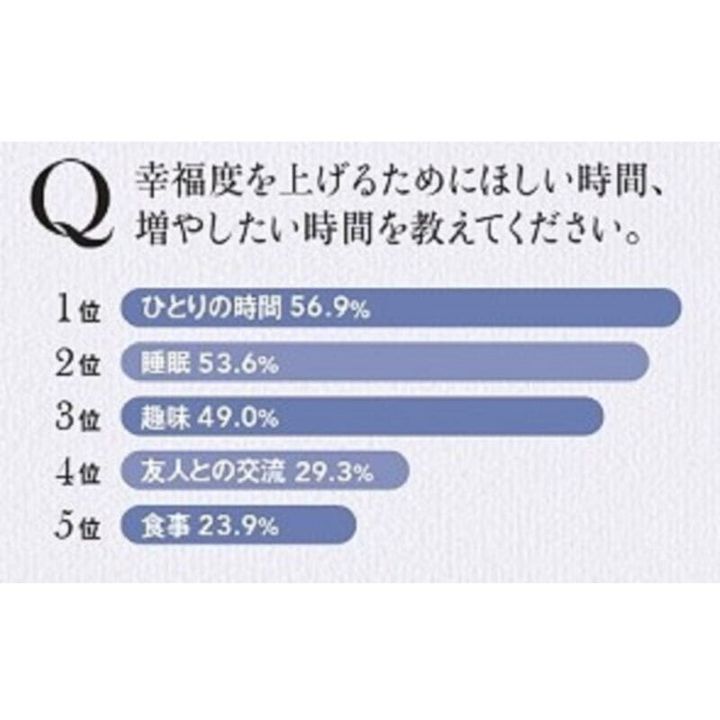 Q. 幸福度を上げるためにほしい時間、増やしたい時間を教えてください！