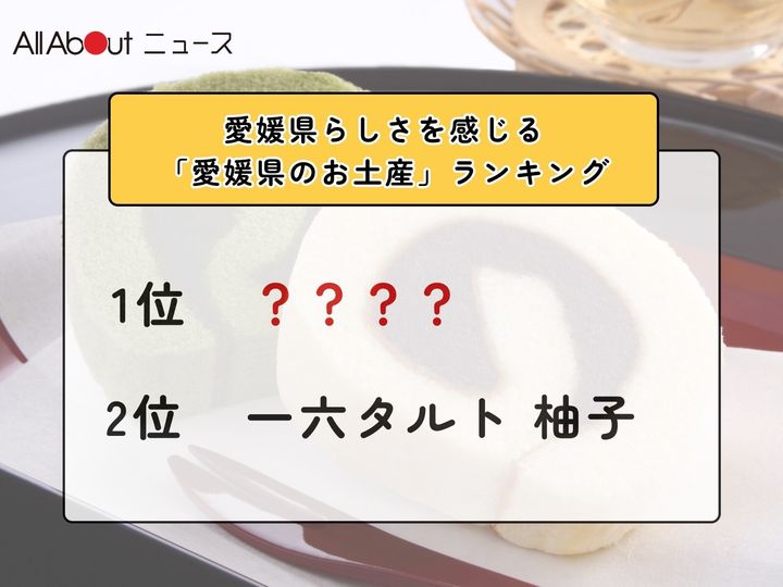All About ニュース編集部が全国250人を対象に実施した「都道府県らしさを感じるお土産に関するアンケート」の調査結果から、愛媛県らしさを感じる「愛媛県のお土産」ランキングを発表！ 2位「一六タルト 柚子」を抑えた1位は？