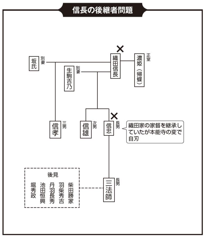 信長の後継者問題を示した系図。織田信長と正室・濃姫、側室・生駒吉乃との関係、長男・信忠、次男・信雄、三男・信孝、信忠の子・三法師の系譜を整理し、清須会議で三法師が後継とされた流れと、後見人として柴田勝家・羽柴秀吉・丹羽長秀・池田恒興・堀秀政が関わったことを示している。
