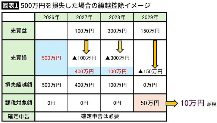 【図表1】500万円を損失した場合の繰越控除イメージ
