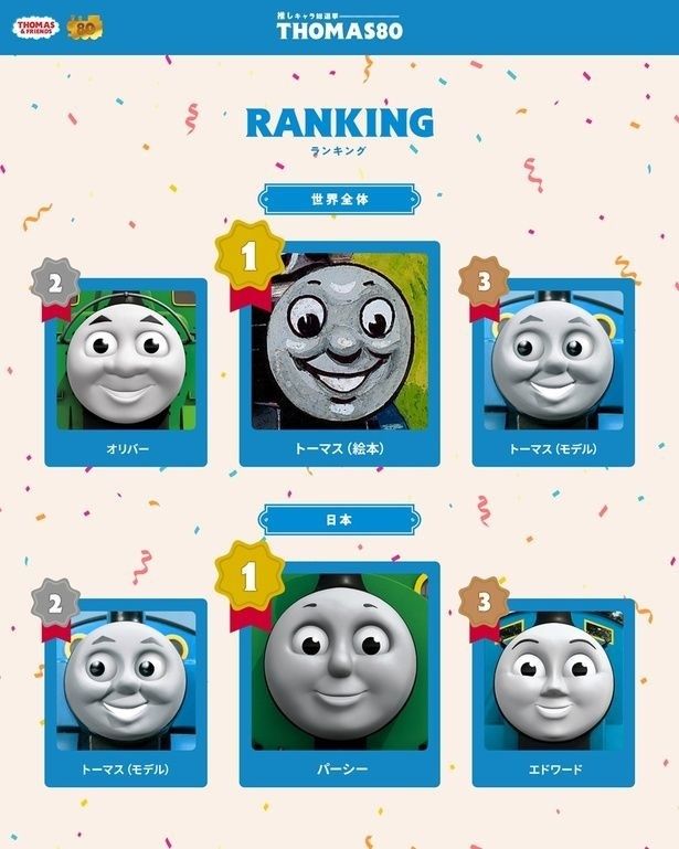 あなたの推しキャラは何位？「きかんしゃトーマス 推しキャラ総選挙」日本と世界全体のランキングTOP3