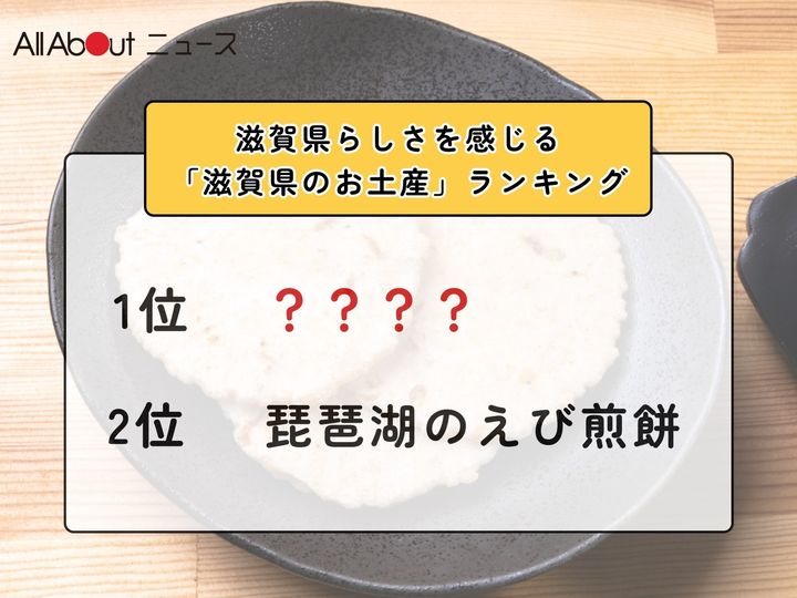 All About ニュース編集部が全国250人を対象に実施した「都道府県らしさを感じるお土産に関するアンケート」の調査結果から、滋賀県らしさを感じる「滋賀県のお土産」ランキングを発表！ 2位「琵琶湖のえび煎餅（滋賀宝）」を抑えた1位は？※画像はイメージです