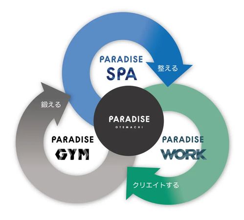 【東京都千代田区】スパ・ジム・ワーキングスペースを兼ね備えた温浴施設「PARADISE大手町店」オープン！