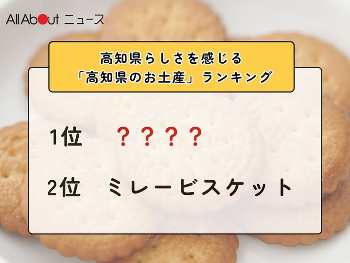 All About ニュース編集部が全国250人を対象に実施した「都道府県らしさを感じるお土産に関するアンケート」の調査結果から、高知県らしさを感じる「高知県のお土産」ランキングを発表！ 2位「ミレービスケット」を抑えた1位は？