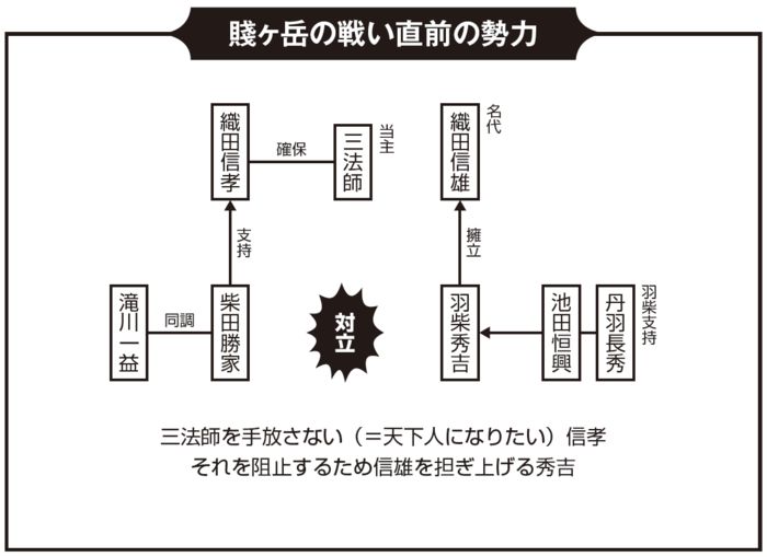 賤ヶ岳の戦い直前の勢力関係を示した図。三法師を当主とし信雄を名代に擁立する羽柴秀吉・丹羽長秀・池田恒興陣営と、三法師を手放さず信孝を支持する柴田勝家陣営が対立していた構図を整理している。