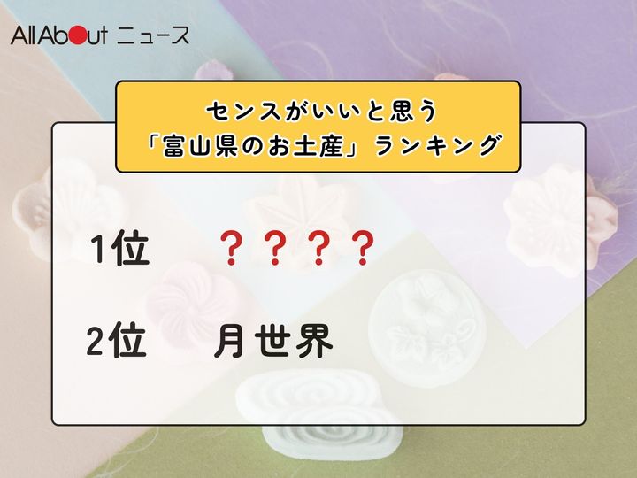 All About ニュース編集部が全国250人を対象に実施した「センスがいいお土産に関するアンケート」の調査結果から、センスがいいと思う「富山県のお土産」ランキングを発表！ 2位「月世界（月世界本舗）」を抑えた1位は？ ※画像はイメージです