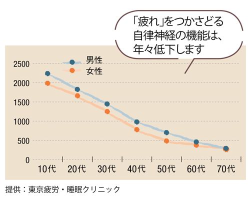 50代女性のパワー値は、野生動物なら倒れてしまうレベル