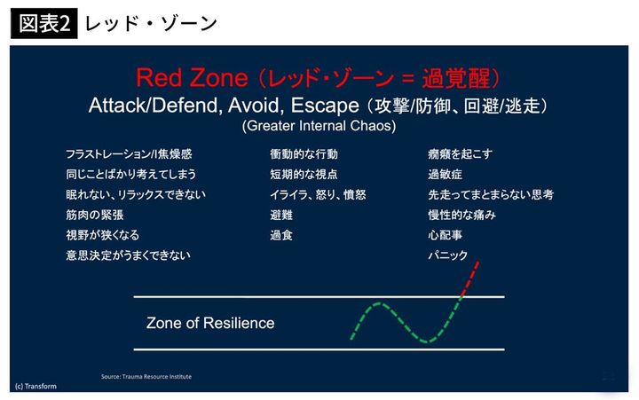 【図表2】レッド・ゾーン
