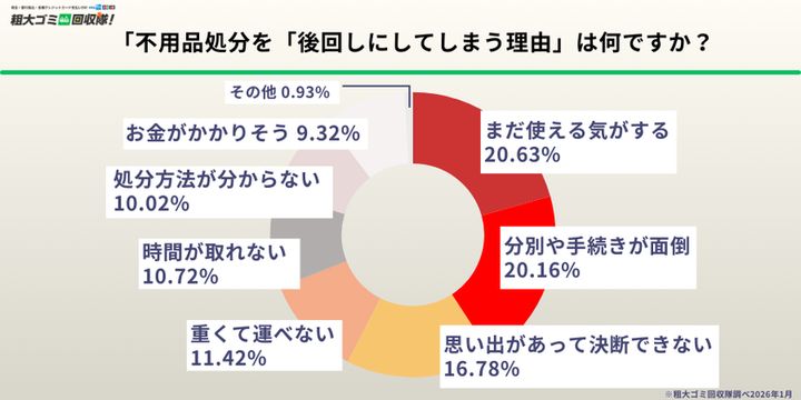 PRIME 粗大ゴミ回収隊 新生活準備調査 後回しにする理由グラフ