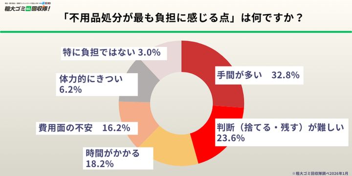 PRIME 粗大ゴミ回収隊 新生活準備調査 不用品処分の負担グラフ