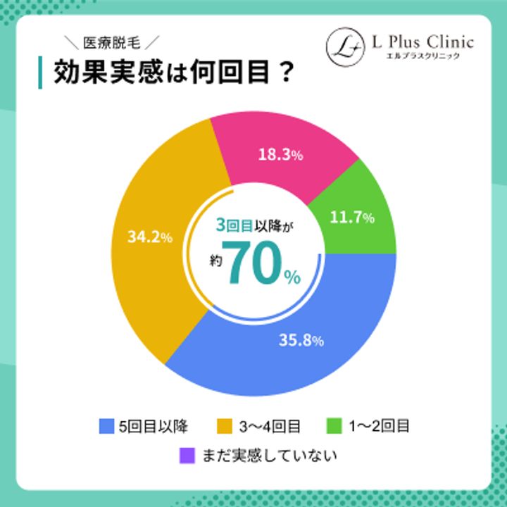 エルプラスクリニック 医療脱毛の効果を実感した回数 アンケート結果